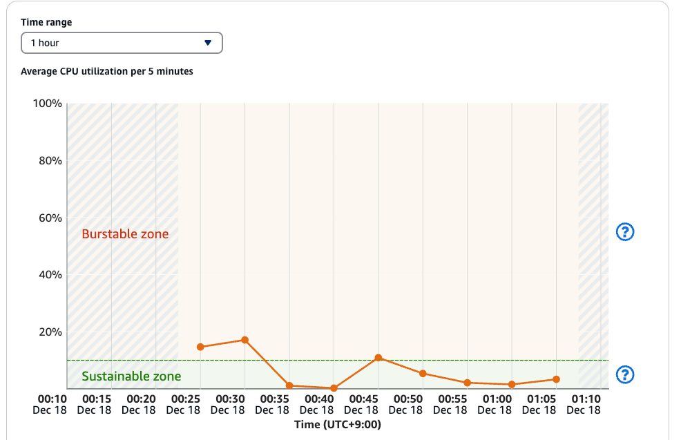 AWS Lightsail