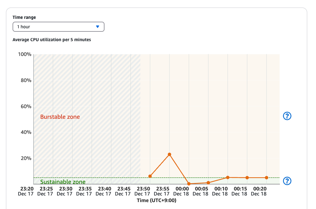 AWS Lightsail